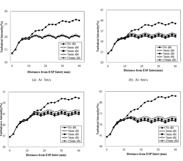 Fig.  3  Turbulence  intensity  at  each  velocity(3,  6,  9,  12m/s).