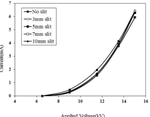 Fig.  7  Voltage-Current(V-I)  curve.3.  결과 및 고찰3.1  전압-전류 특성     본 연구에서 사용된 집진극의 Slit  유무 및 간격에 따른  전기적인  특성을  확인하기  위하여  인가전압과 코로나  전류와의  관계를 Fig