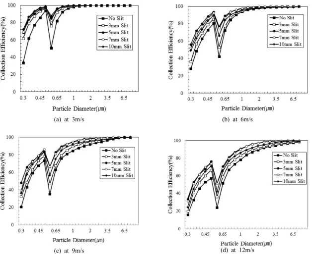 Fig.  8  Collection  efficiency  at  each  velocity(3,  6,  9,  12m/s).