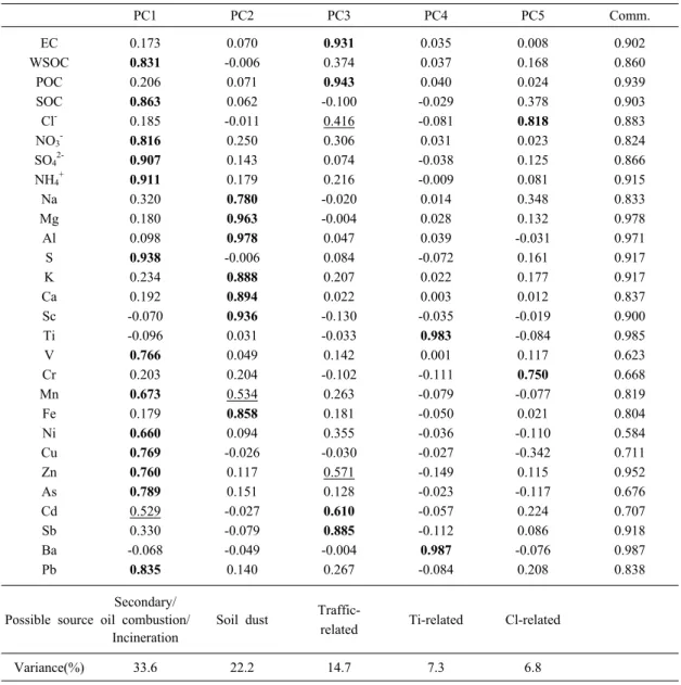 Table  4.  Result  of  principal  component  analysis  after  VARIMAX  rotation.