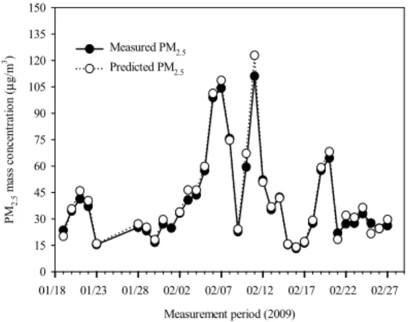 Table  2.  Variations  of  chemical  species  concentrations  and  related  parameters  with  weather  patterns.