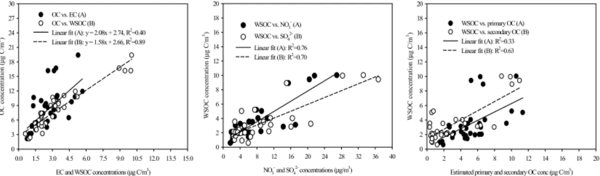 Fig. 3. Relationships  among  WSOC  and  other  parameters;  (a)  OC,  EC,  and  WSOC,  (b)  NO 3 -   and  SO 4 2- ,  (c)  primary  OC  and  secondary  OC