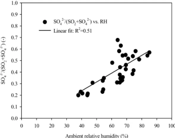 Fig. 4. Relationship between ambient relative humidity  and  SO 4  2-/(SO 2 +SO 4  2-).K+, Ca2+, Mg2+, Cl-, NO3-, SO42-)  분석에 의하면 SO42-, NO3-, NH4+ 이온이  가장  많이  존재하였으며,  전체 질량농도에  대한  각각의  이온성분  기여율은 SO42-> NO3->NH4+ 순으로  분석되었다(Table 1)