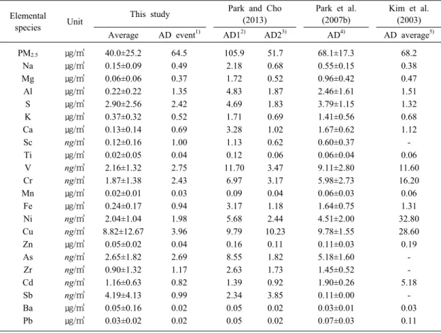 Table  3.  Chemical  composition  of  elemental  species  in  PM 2.5.