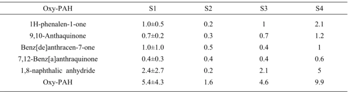 Table 2. The  concentration  distribution  of  five  oxygenated  PAHs  measured  at  Kwangju  on  spring  2001                    depending  on  backward  trajectories  and  emission  sources(Park  et  al.,  2006).