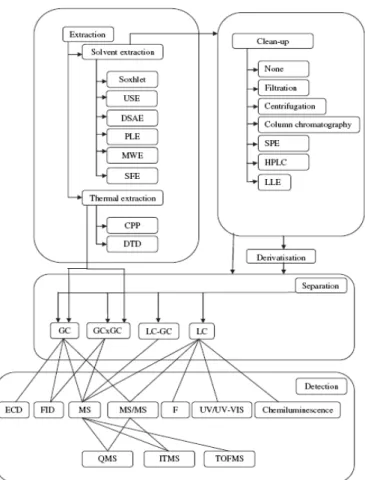 Fig. 3.  Schematic  diagram  of  the  analytic  methods  for  oxygenated-PAH(USE:  ultrasonic  extraction,  DSAE: 