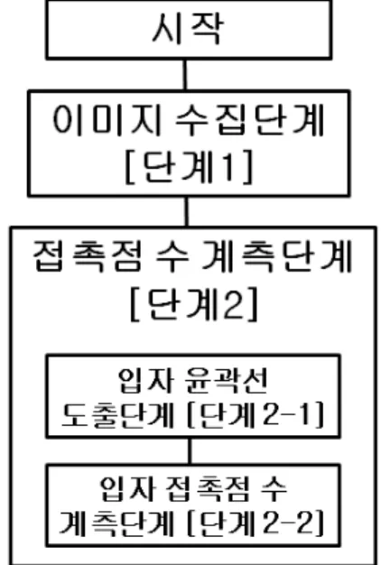 Fig. 1. Procedure  of  contact  number  calculating  on  the  ground  particle  new  evaluation  method.