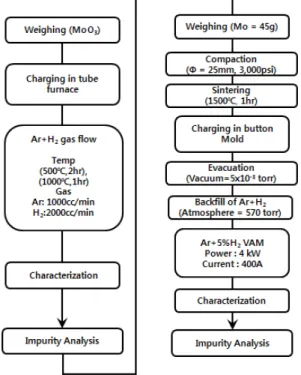 Fig. 1. Flow diagrams of the experimental procedure.