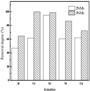 Fig. 3. RD(%) of representative impurities in the Mo ingot.