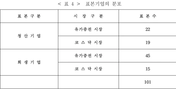 표 본 구 분 시 장 구 분 표 본 수 청 산 기 업 유가증권 시장 22 코 스 닥 시장 19 회 생 기 업 유가증권 시장 45 코 스 닥 시장 15 1012