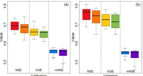 Fig. 7. Calibration and validation results of the intensified scenarios for M LC  (left box) and M NE  (right box)