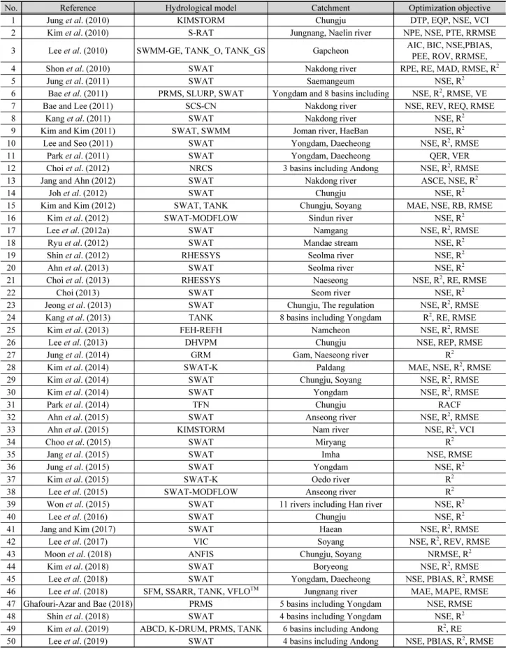 Table 1. List of the studies applying hydrologic models over the Korean peninsula