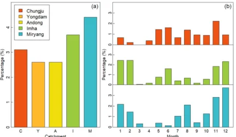 Fig. 1. Percentage of (a) annual zero flows and (b) monthly zero flows