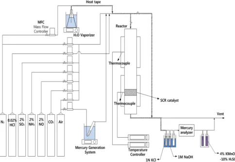 Fig.  1.  Schematic  diagram  of  the  experimental  reactor  system.산화를 억제하는 역할도 함을 보여준다 (Rallo et al., 2012; Hong et al., 2010)