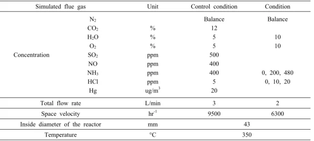 Table  1.  Summary  of  experimental  conditions.