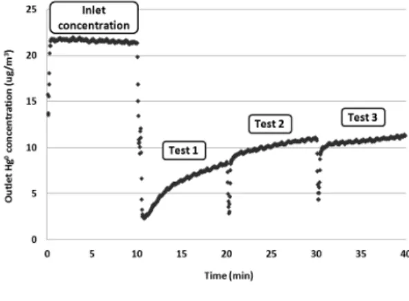 Fig. 3. Outlet  elemental  mercury  concentration  with  time from the test at 12% CO 2 , 5% H 2 O, 5% O 2 ,  500 ppm SO 2 , 400 ppm NO, 200 ppm NH 3 , 5  ppm HCl, 20 µg/m 3  Hg, and a space velocity  of  9500  hr -1 
