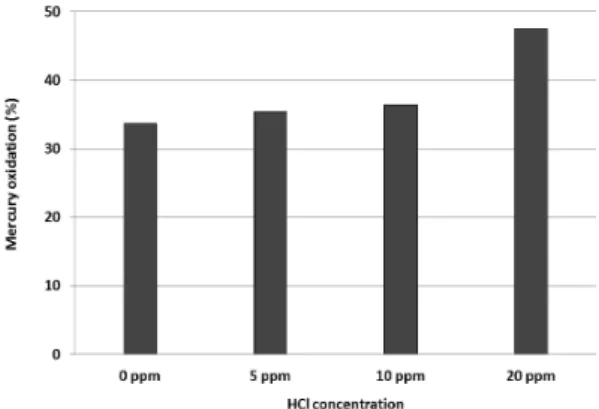 Fig.  5.  Effect  of  NH 3 :NO  ratio  on  mercury  oxidation                  in  the  SCR  catalyst