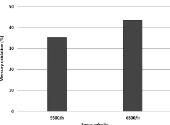 Fig.  8.  Effect  of  space  velocity  on  mercury  oxidation               in  the  SCR  catalyst