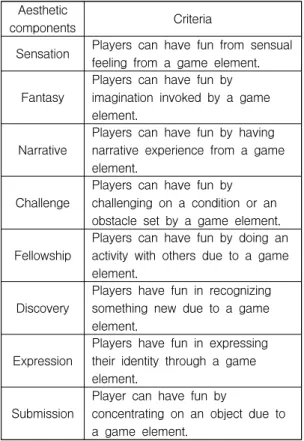 Table 2. Criteria for having the aesthetic  components of MDA framework  Aesthetic 