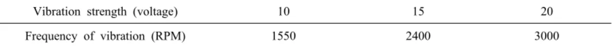 Table  1.  Frequency  of  vibration  on  change  of  vibration  strength. 
