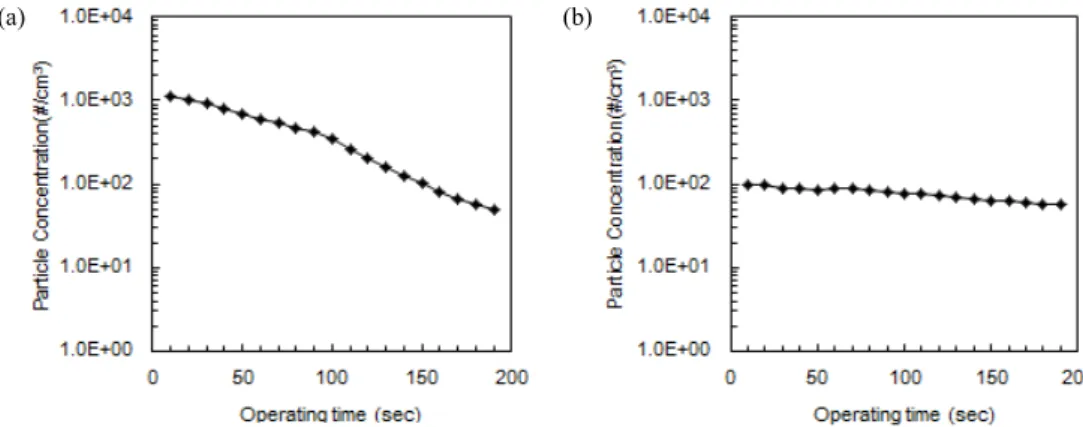 Fig.  6.  Number  concentration  of  fungal  particle  on  vibration  strength.  (a)  20volt  (b)  10volt.