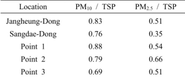 Table  2.  Mass  concentration  distribution  ratio  respect                   with  PM 10   and  PM 2.5