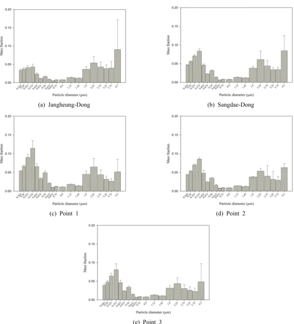 Table  3.  Mass  concentration  difference  between  Airkorea  report  data  and  measurement  result  data