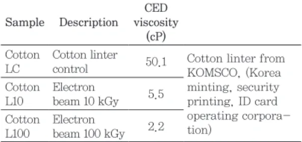 Table 1. Cotton linter sample information