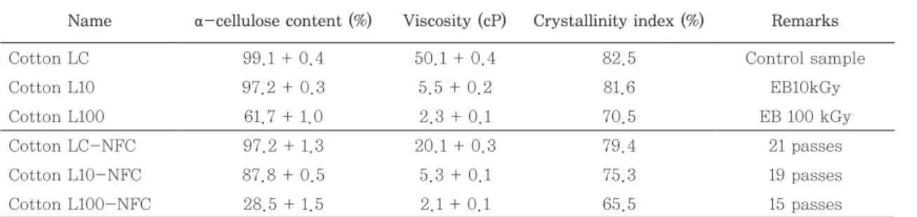 Table	 3	 shows	 the	 results	 of	 the	 alpha	 cellu- cellu-lose,	viscosity	and	crystallinity	index	of	the	cotton	 linter.	The	alpha	cellulose	content	of	the	samples	 were	decreased	due	to	the	grinding	process.	For	 Cotton	LC,	the	alpha	cellulose	content	d