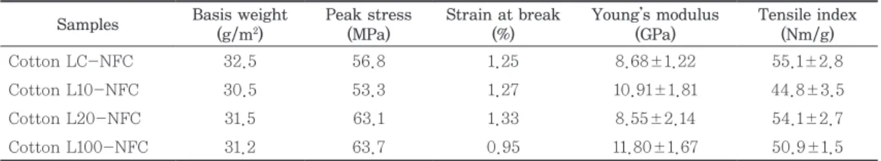 Fig. 4.(a)    Thermal decomposition mass loss of  the cotton linter irradiated by  elec-tron beam.