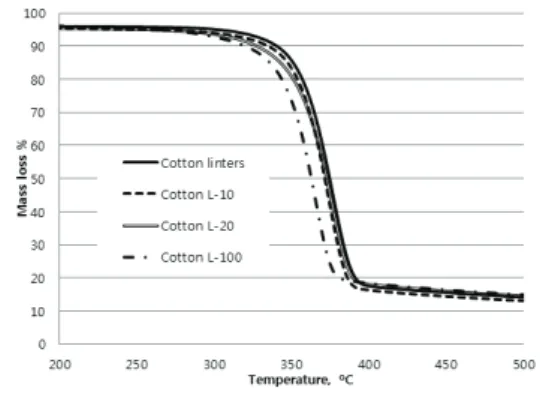 Fig. 4.(b)   Thermal decomposition mass loss of  the NFC from cotton linter irradiated  by electron beam.