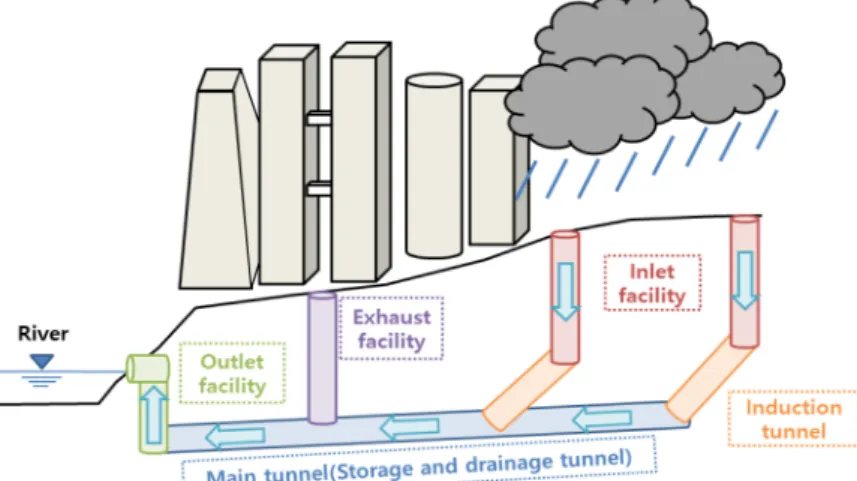 Fig. 1. Facilities of deep tunnel system (Oh et al., 2020)