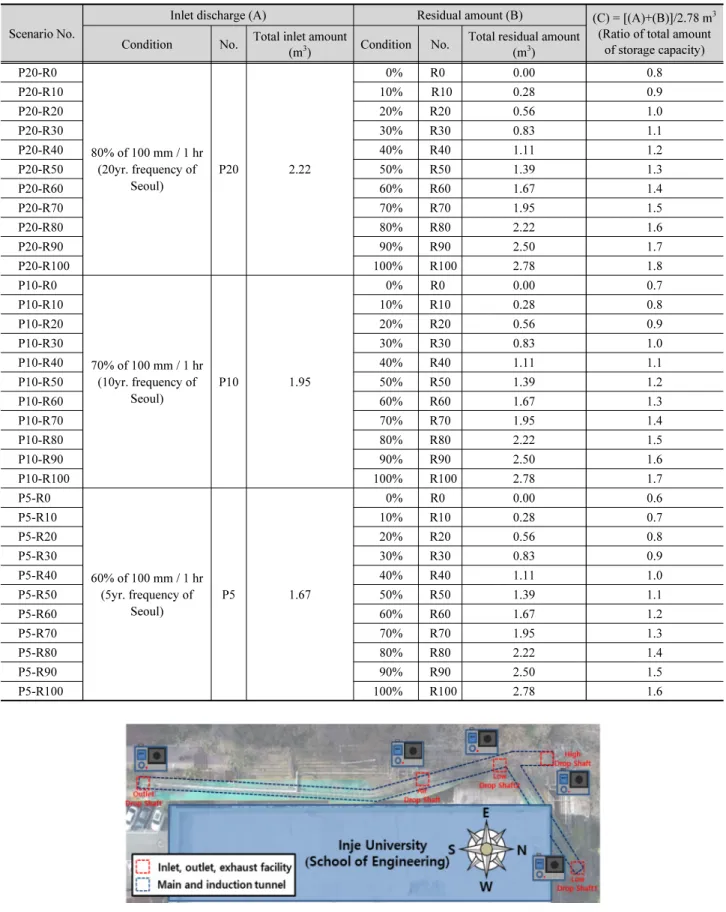 Table 3. Experimental scenarios (Oh, 2019) (Continue) Scenario No.