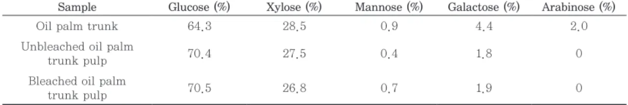 Table 1. Chemical composition of oil palm trunk and its pulp