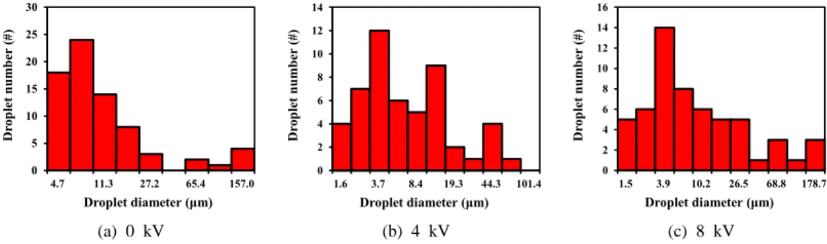 Fig. 6. Size distribution of diesel fuel droplets generated by charge-injection type EHD pressure-swirl nozzle  with  operation  voltages  of  (a)  0  kV,  (b)  4  kV,  and  (c)  8  kV.