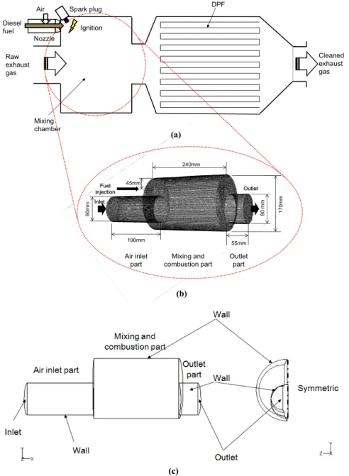 Fig. 3. (a) Schematic of DPF regeneration system, (b) geometry, and (c) wall conditions of calculation domain.