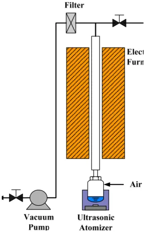 Fig. 1. A schematic diagram of the experimental appa- appa-ratus  for  the  preparation  of  mesoporous  SiO 2
