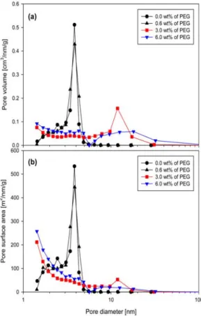 Fig. 3.  (a)  Pore  volume  and  (b)  pore  surface  area  distributions of mesoporous SiO 2  particles pre-  pared with different concentrations of silicic acid.