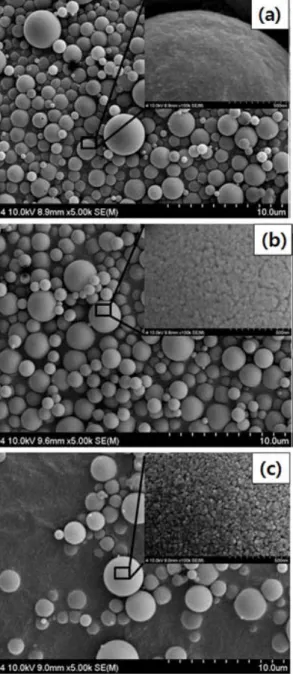 Fig. 5. FE-SEM images of the mesoporous SiO 2  parti- parti-cles  prepared  with  different  concentrations  of  PEG  ((a)  0.6  wt%,  (b)  3.0  wt%,  (c)  6.0  wt%)