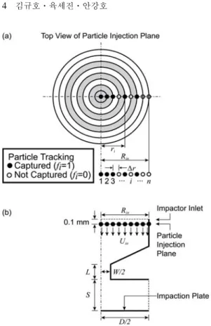 Fig. 2. Schematic of the statistical Lagrangian particle tracking(SLPT)  model  for  simulating  the  im-  pactor  collection  efficiency.