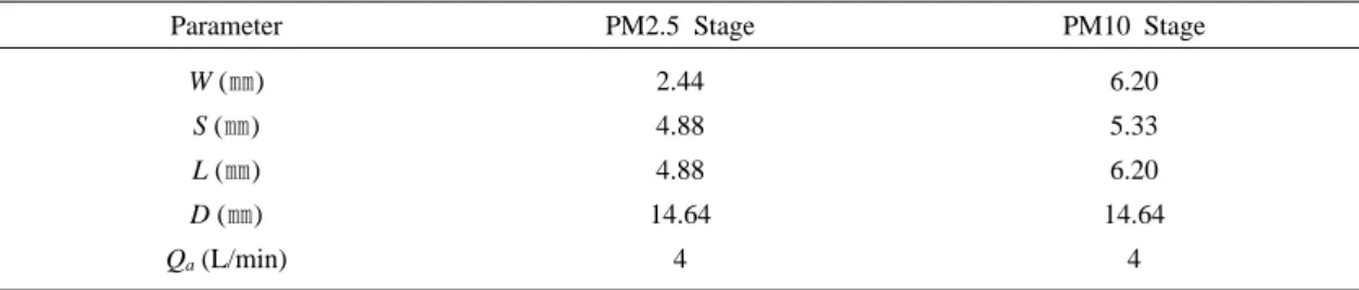 Table  1. Dimensions  and  flow  rate  of  the  impactor  of  Marple  et  al.(1987),  operated  at  normal  pressure  and                    room  temperature