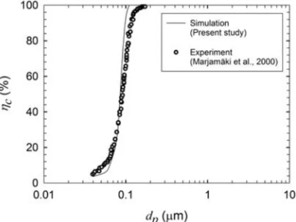 Fig. 4. Comparison of the impactor collection efficiency between the present  simulation  result and the  experimental data of Marjamäki et al.(2000), for the  impactor  operated  at  low  pressure  level.