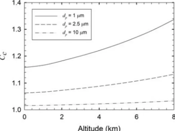 Fig. 5. Required  sampling  flowrate  according  to  altitude,  in  reference  to  the  sampling  flowrate at  the  ground  level,  predicted  by  Eq