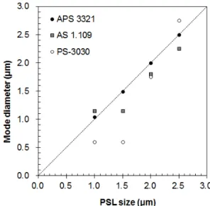 Fig. 2. Particle  mode  diameter  by  size  measured  for  PSL  particles.  의  경우  10초, AS 1.109는  1분으로  총  25분간  측정 하였다
