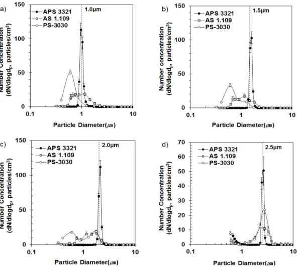 Fig.  4.  Total  particle  concentration  for  PSL  particles.