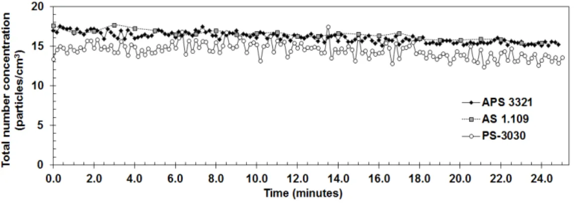 Fig.  5.  Total  particle  number  concentration  of  PM2.5  in  an  office  room  across  a  25-min  trial