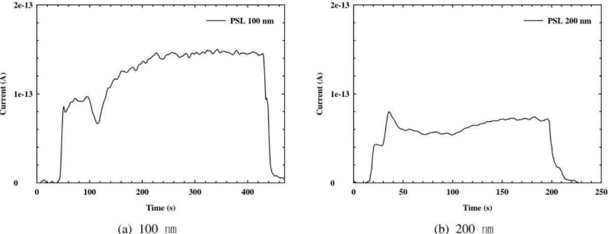 Fig.  2.  Current  of  PSL  standard  particles  using  40  ㎜ sized  reference  Faraday  cup.