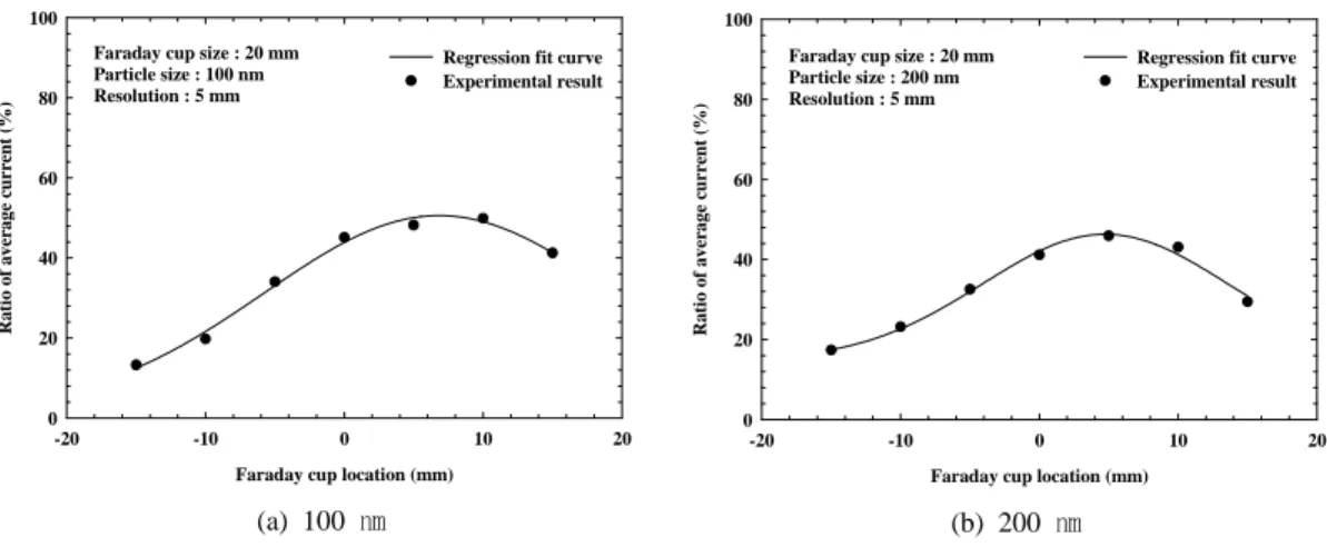 Fig.  3.  Average  current  ratio  of  PSL  100  and  200  ㎚ particles  using  20  ㎜ sized  Faraday  cup.