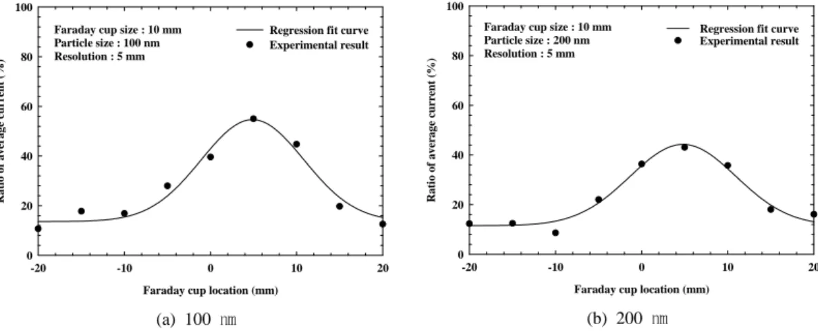 Figure  4.  Average  current  ratio  of  PSL  100  and  200  ㎚ particles  using  10  ㎜ sized  Faraday  cup.