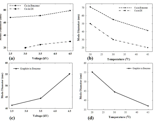 Fig.  5.  SMPS  measurement  results  for  particle  size  distribution.